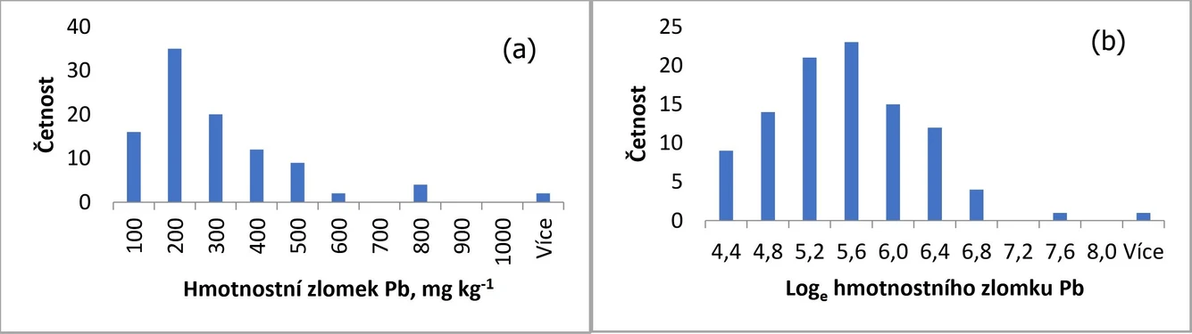 Obrázek 1. Histogramy koncentrace Pb (ve formě hmotnostních zlomků v mg kg-1) změřených ve 100 vzorcích půdy prezentovaných (a) v původní lineární škále (b) po zlogaritmování