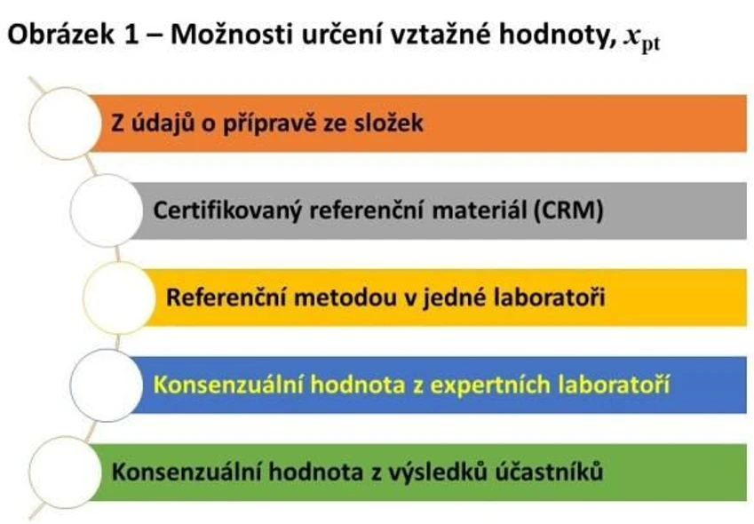 <p><strong>Eurachem-ČR:&nbsp;</strong>Metodický list 28 – Jak rozumět hodnocení výkonnosti v PT</p>
