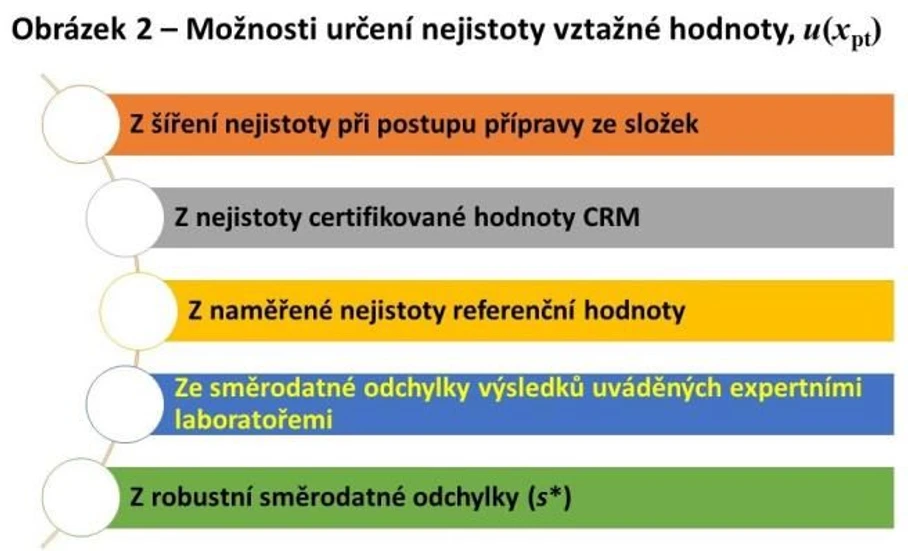 Eurachem-ČR: Metodický list 28 – Jak rozumět hodnocení výkonnosti v PT