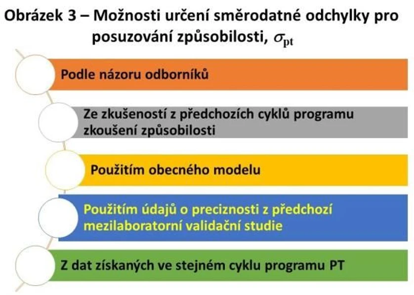 Eurachem-ČR: Metodický list 28 – Jak rozumět hodnocení výkonnosti v PT