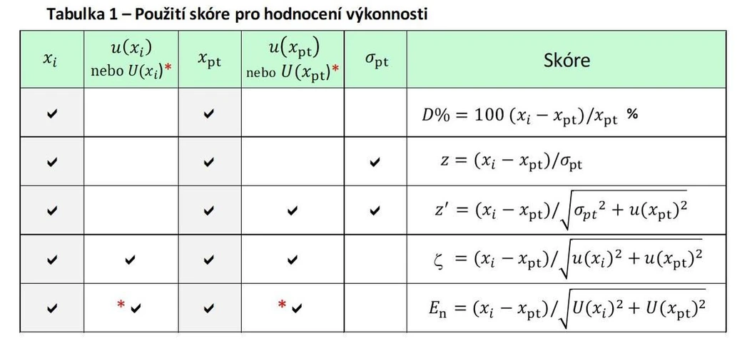 Eurachem-ČR: Metodický list 28 – Jak rozumět hodnocení výkonnosti v PT