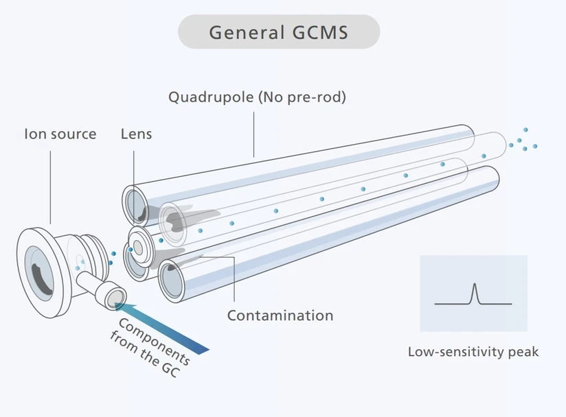General GCMS