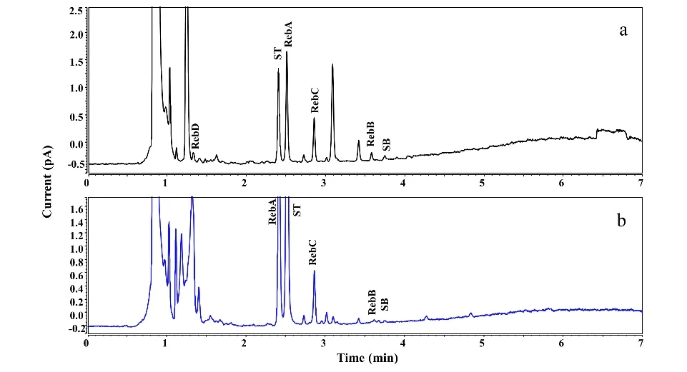 HPLC.cz 2021: Figure 1. Chromatographic separation of extracts from tablet 6 (a) and stevia leaves 8 (b) using optimized UHPLC-CAD method