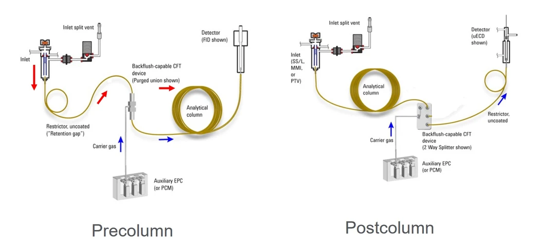 HPST: Agilent Backflush - zpětný proplach GC kolony