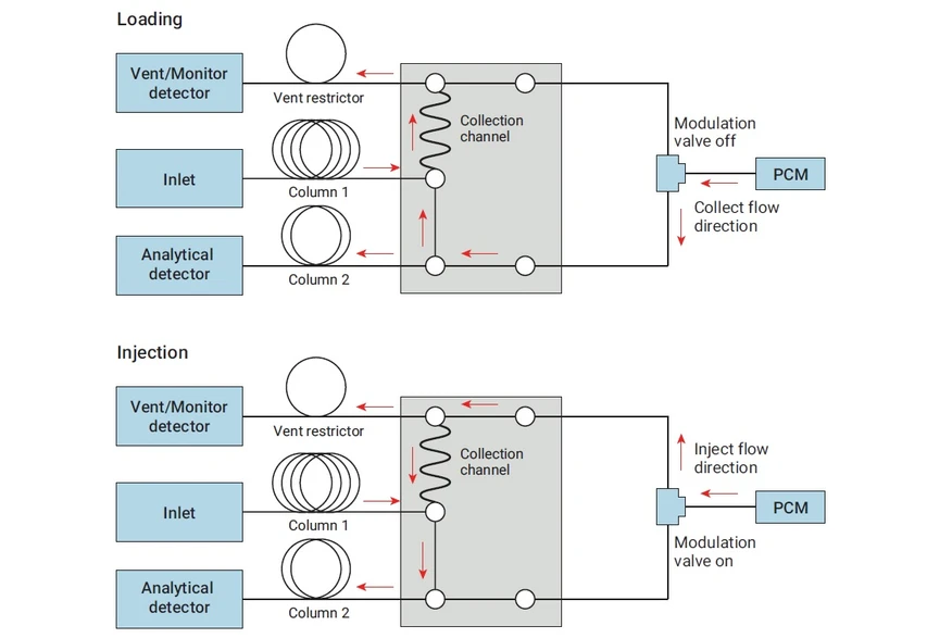 HPST: Agilent GCxGC průtokový modulátor pro 2D-GC chromatografii