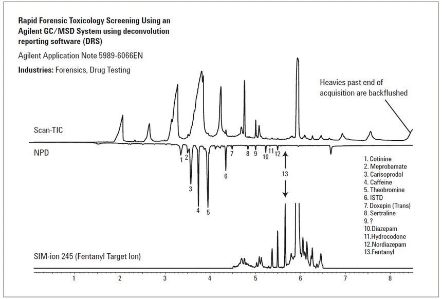 HPST: Chromatogram GC screeningu vzorků krve