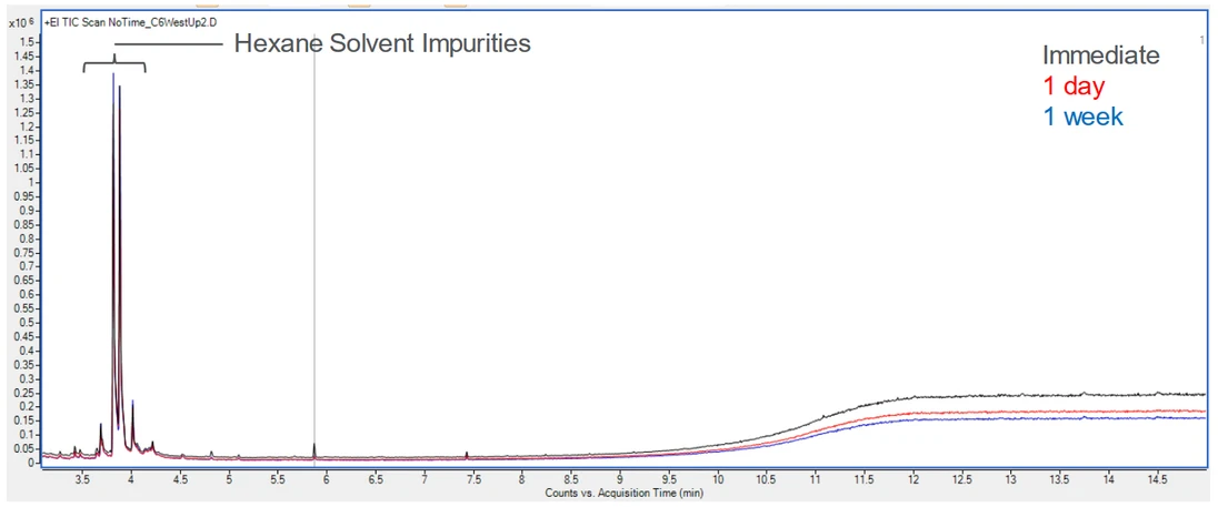 HPST: Chromatogram slepého - blank nástřiku v čase