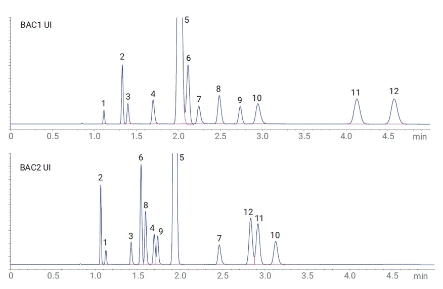 HPST: Chromatogramy analýzy alkoholu v krvi pomocí Agilent Headspace/GC/dual FID