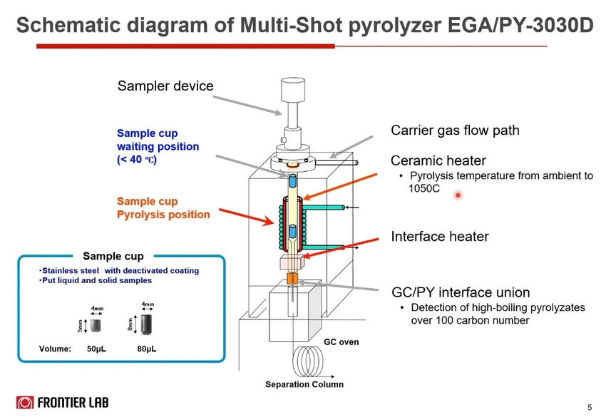 HPST: Jednotlivé části Pyrolyzéru Frontier Lab EGA/PY-3030D