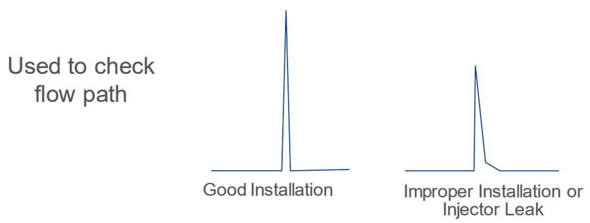 HPST: Nástřik nezadržované látky pro kontrolu cesty vzorku