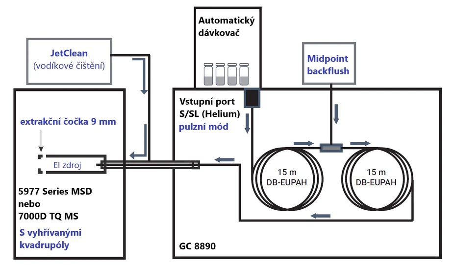 HPST: Obr. 1: Konfigurace GC/MS s technologiemi zvyšujícími robustnost při analýze velmi komplexních matric