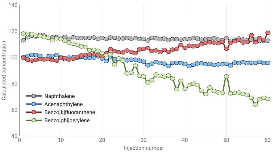 HPST: Obr. 3: Stabilita odezvy pro 60 po sobě jdoucích analýz vzorků extraktů rašeliny spikovaných standardem PAHů o koncentraci 100 pg. Vzorky byly měřeny na přístroji GCMS s trojitým kvadrupólem.