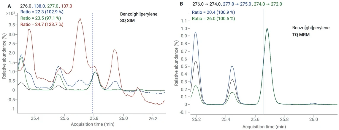 HPST: Obr. 4: Detekce benzo[ghi]perylene na koncentraci 100 ppb, spikováno do extraktu rašeliny: A) SIM režim na GC/MSD s jednoduchým kvadrupólem B) MRM režim na GC/MS/MS s trojitým kvadrupólem