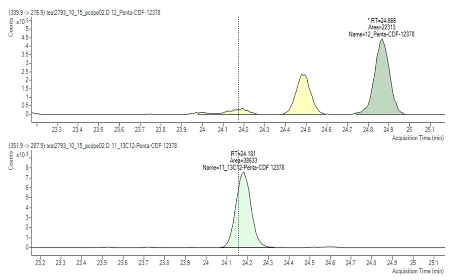 HPST: Obr 7 A) GC-MSMS (QQQ) heptachlorované difenylethery