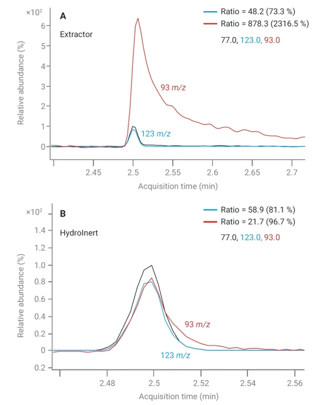 HPST: Obrázek 1 - EIC nitrobenzenu s nosným plynem H₂ při použití standardního iontového zdroje a nového iontového zdroje Agilent HydroInert