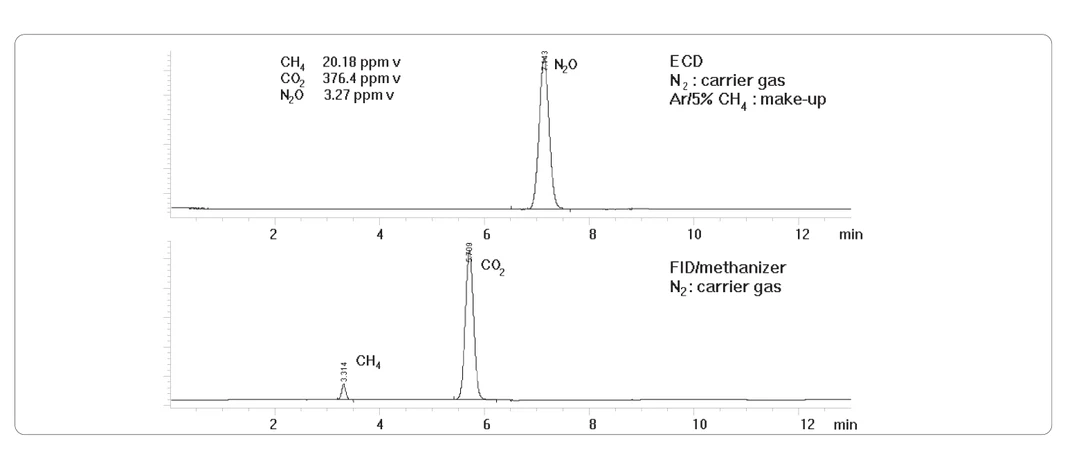 HPST: Obrázek 2: Chromatogram standardu