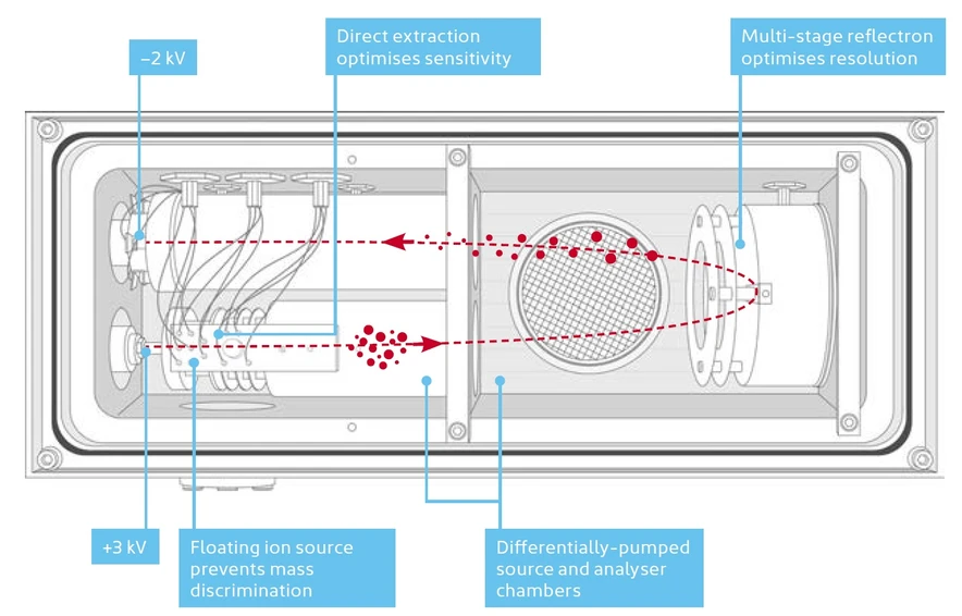 HPST: Schéma hmotnostního spektrometru SepSolve BenchTOF GC-TOF MS
