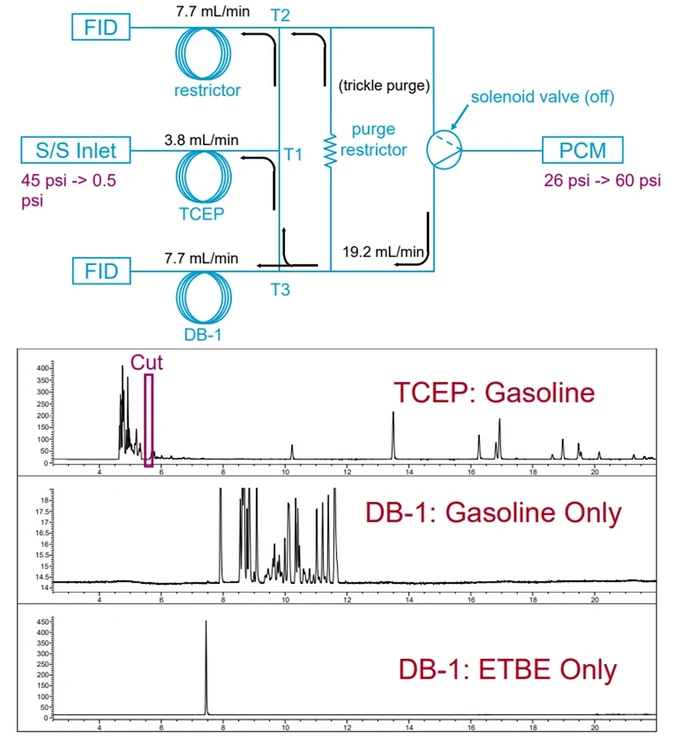 HPST: Stanovení ETBE (biolíh/etyltercbutyleter) v benzínu pomocí GC Dean Switch - Backflush