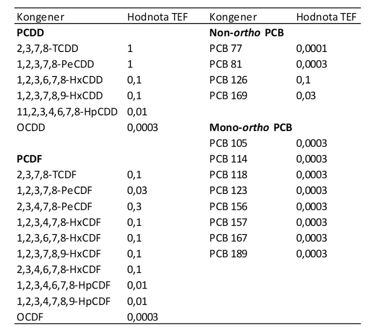 HPST: Tabulka 1. PCDD, PCDF a dl-PCB monitorované dle platné EU legislativy a jejich TEF