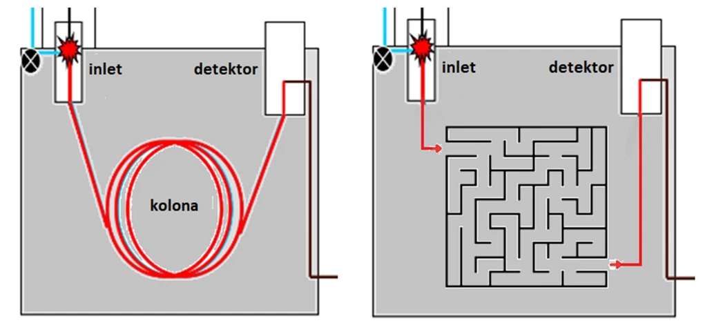 HPST: Tok vzorku v plynovém chromatografu