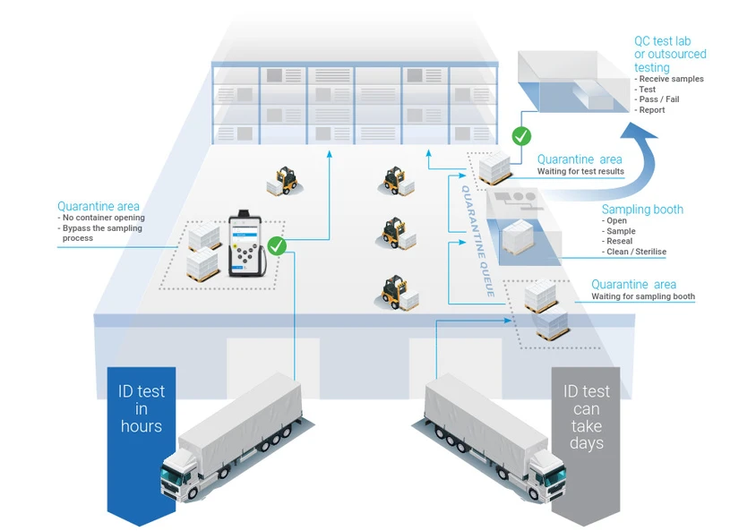 HPST: Začlenění Raman Vaya spektrometru ve skladu