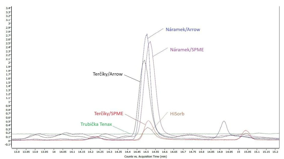 HZS ČR / Tomáš Čapoun, Jana Krykorková, Michal Krykorka: Obrázek č. 1 Chromatografický pík naftalenu po odběru vzorků textilie různými technikami