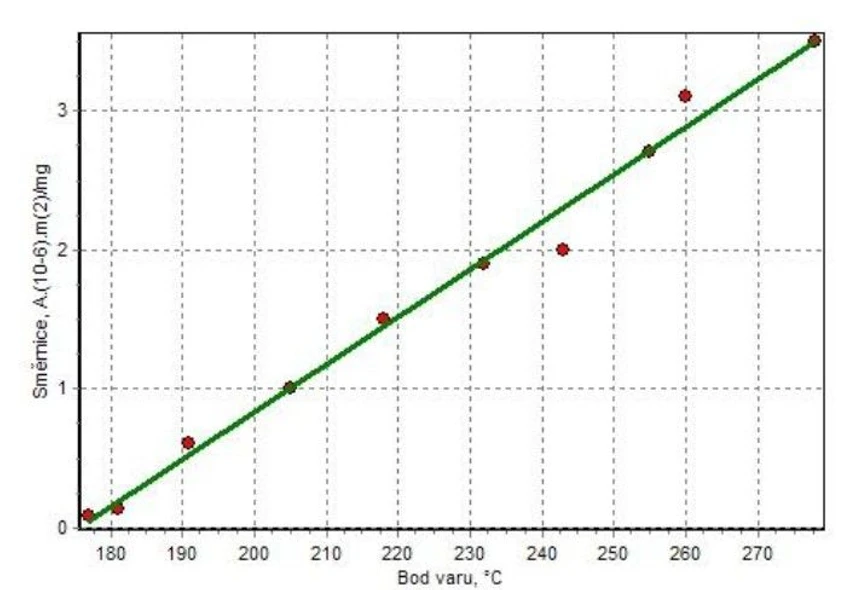 HZS ČR / Tomáš Čapoun, Jana Krykorková, Michal Krykorka: Obrázek 6 Závislost směrnice kalibračních závislostí analyzovaných látek (plocha chromatografického píku / hustota kontaminace) na jejich bodu varu