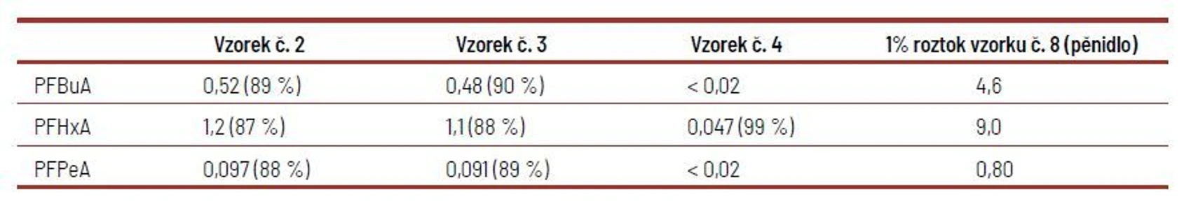 HZS/IOOLB: Tabulka 2 Výsledné koncentrace PFAS vzorků uvedených v kapitole 1. 2. v µg/l. V závorce jsou uvedené hodnoty dekontaminační účinnosti postupu v jednotkách %