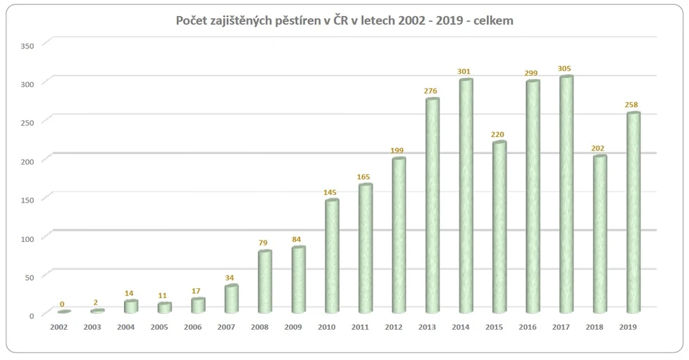 HZS: Obr. 3. Počet zajištěných pěstíren v ČR v letech 2002 - 2019 celkem (1)