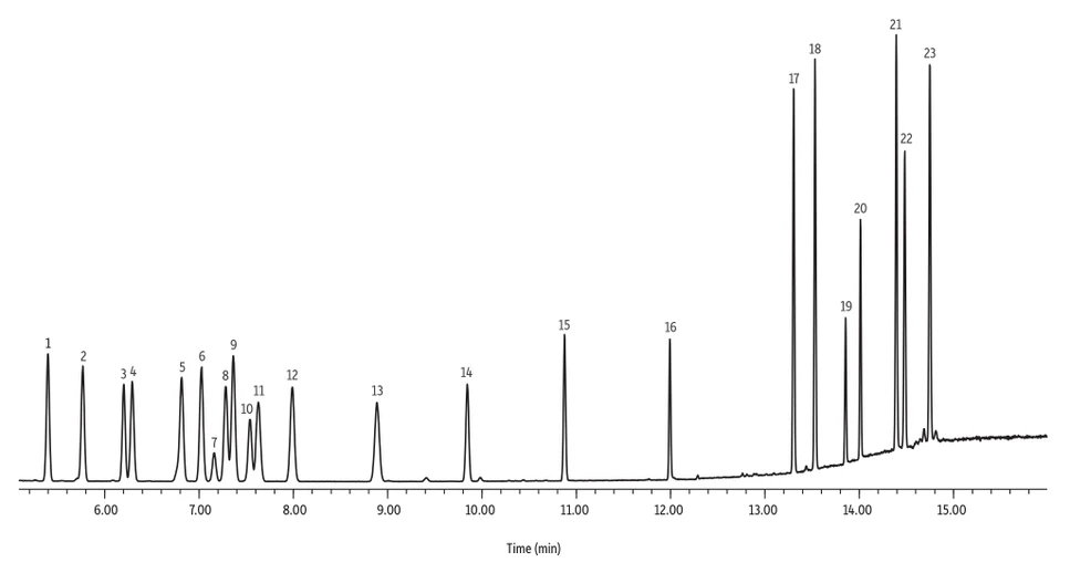 HZS: Obr. 4 Cannabis Terpenes Standard #1 & #2, kolona Rxi-624Sil MS, nástřik, FID (18)