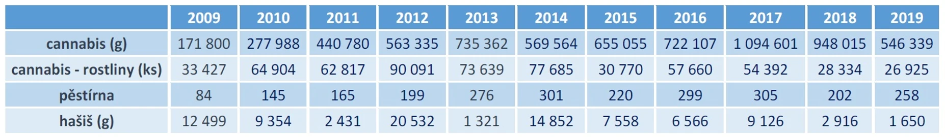 HZS: Tabulka I: Vývoj zajištěného množství v letech 2009 - 2019 (1)