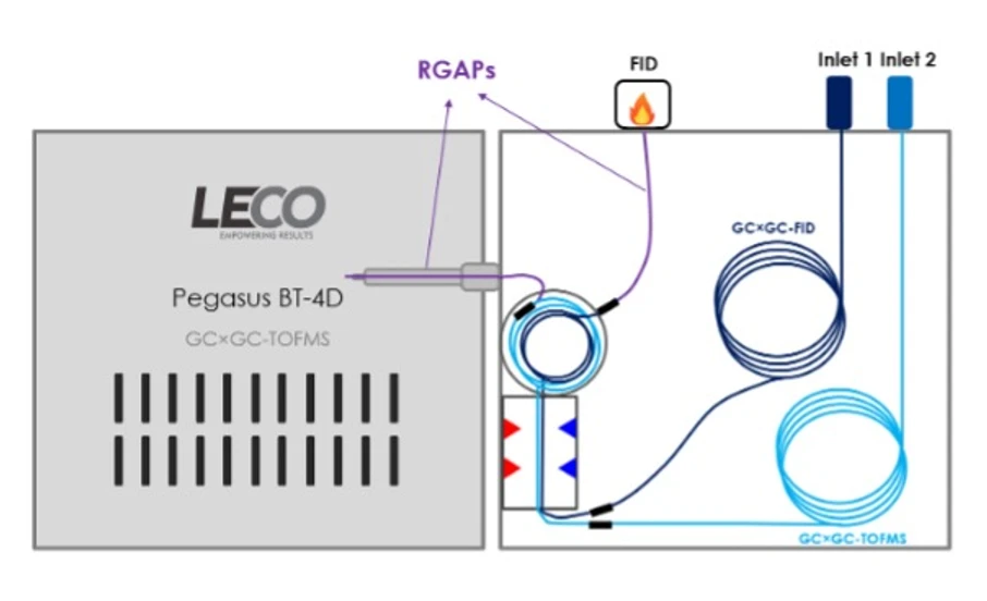LECO: Obrázek 1: Schematic view of the GC×GC-TOFMS-FID instrument setup
