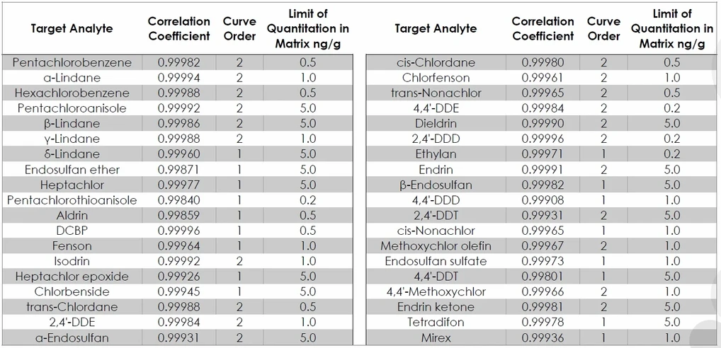 LECO: Linearita pro halogenované pesticidy ve špenátovém extraktu.