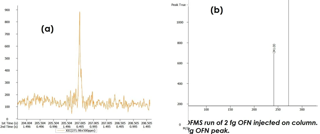 LECO: Nový detektor iontů s dlouhou životností pro GC-TOFMS a GC×GC-TOFMS s mezí detekce v řádu subfemtogramů: Obrázek 5. (a) Extrahovaný iontový chromatogram (EIC) z analýzy GC×GC-TOFMS při injekci 2 fg OFN na koloně. (b) Hmotnostní spektrum s přesnou hmotností pro detekovaný pík cílového analytu (2 fg OFN).