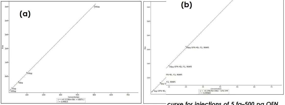 LECO: Nový detektor iontů s dlouhou životností pro GC-TOFMS a GC×GC-TOFMS s mezí detekce v řádu subfemtogramů: Obrázek 6. (a) Kalibrační křivka lineárního dynamického rozsahu v režimu GC-TOFMS pro nástřiky OFN na koloně v rozmezí 5 fg–500 pg. (b) Kalibrační křivka lineárního dynamického rozsahu v režimu GC×GC-TOFMS pro nástřiky OFN na koloně v rozmezí 2 fg–50 pg.