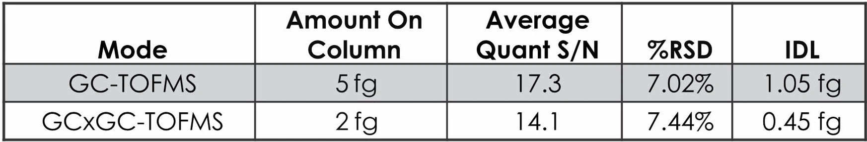 LECO: Nový detektor iontů s dlouhou životností pro GC-TOFMS a GC×GC-TOFMS s mezí detekce v řádu subfemtogramů: Tabulka 1. Meze detekce (IDL) pro OFN v GC-TOFMS a GC×GC-TOFMS, vypočtené z osmi opakovaných injekcí – 5 fg pro GC-TOFMS a 2 fg pro GC×GC-TOFMS.