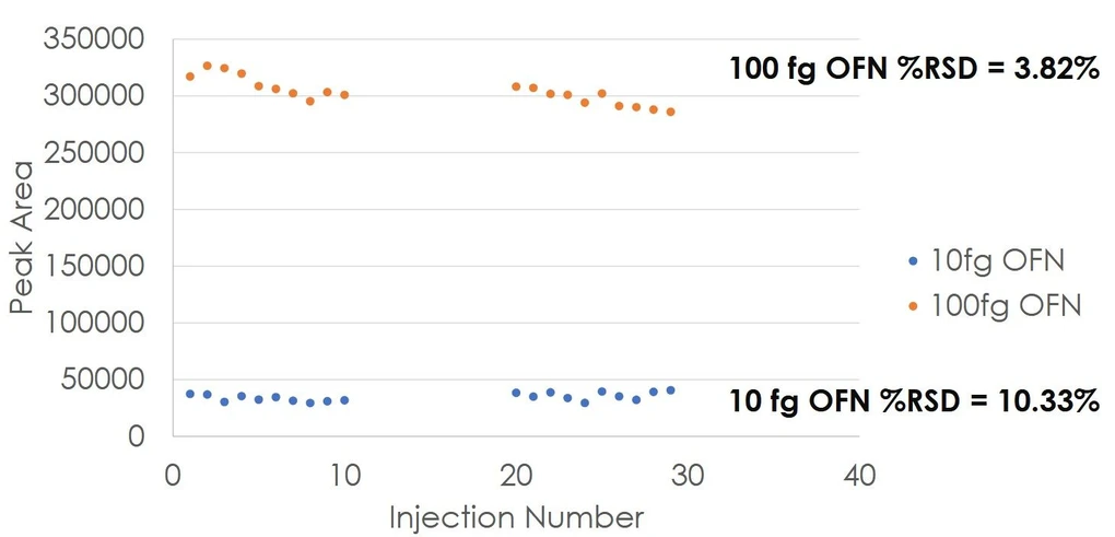 LECO: Nový detektor iontů s dlouhou životností pro GC-TOFMS a GC×GC-TOFMS s mezí detekce v řádu subfemtogramů: Obrázek 7. Plocha píku opakovaných nástřiků OFN naměřených před (vlevo) a po (vpravo) 900 nástřicích konopného extraktu. Zesílení detektoru bylo optimalizováno před oběma sadami nástřiků OFN a pracovní napětí detektoru zůstalo po celou dobu experimentu konstantní na hodnotě -481 V. Celkový akumulovaný náboj byl odhadnut na 11,4 C.