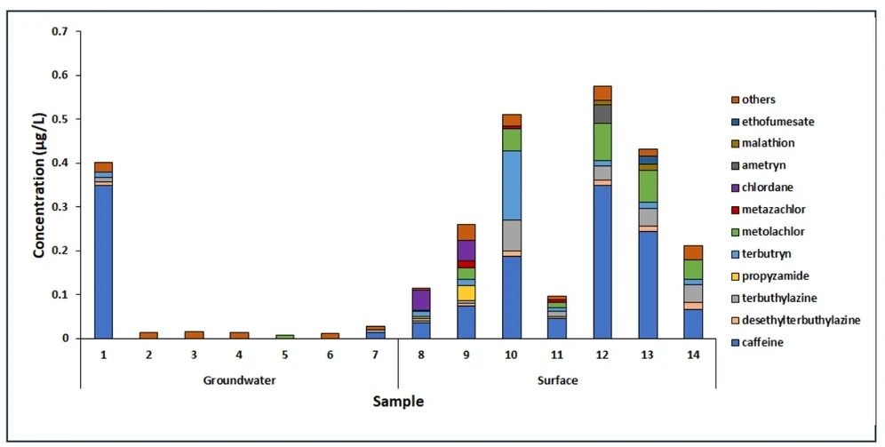 LECO: Obrázek 4. Kvantifikace fytosanitárních produktů ve 14 environmentálních vodách. Analyty uváděné jednotlivě mají, alespoň v jednom
vzorku s koncentrací vyšší než 0,01 µg/l (nejnižší kalibrační úroveň).