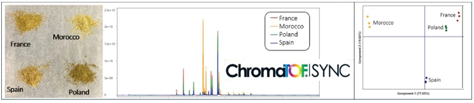 LECO: Obrázek 1. Kombinace Pegasus BTX a ChromaTOF Sync pro porovnání sušeného tymiánu ze čtyř různých zemí