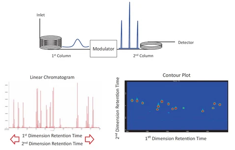 Úvod do GC×GC a větší možnosti komprehenzivní chromatografie