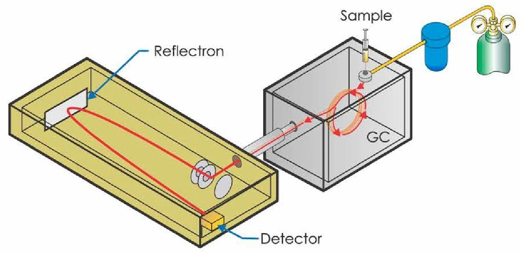 LECO PEGASUS BT GC-TOFMS