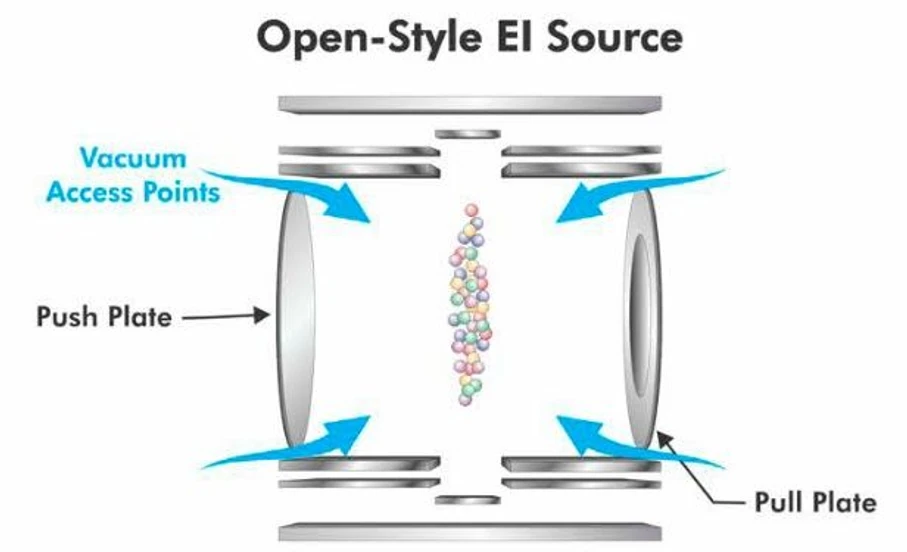 LECO PEGASUS BT GC-TOFMS: Iontový zdroj StayClean EI iontový zdroj s otevřenou konstrukcí prakticky eliminuje prostoje spojené s čištěním zdroje*, což znamená, že můžete svůj čas věnovat analýze většího počtu vzorků.  *Ani po 3 000 nástřicích kalových vzorků nebylo nutné iontový zdroj čistit.