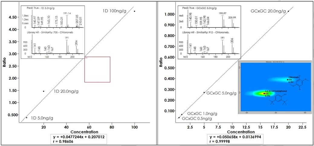 LECO: Porovnání kvantifikačních křivek 1D a GCxGC pro Chloroneb