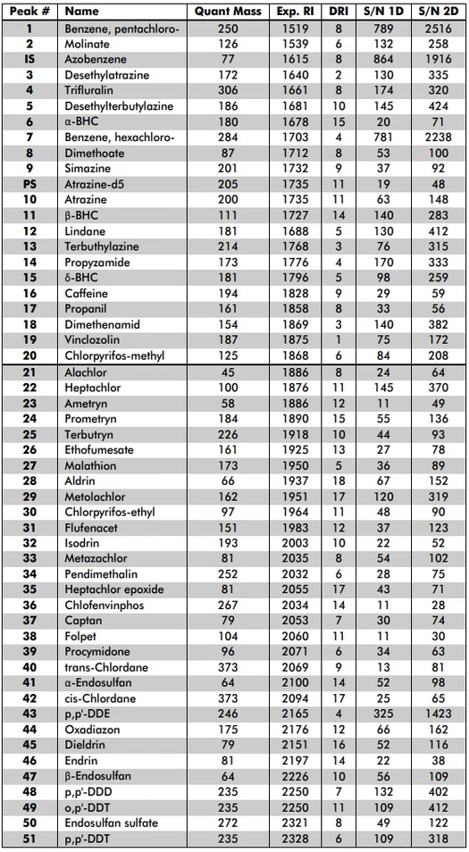 LECO: Tabulka 2. Seznam fytosanitárních látek s retenčními indexy (RI z 2D separace a rozdíl od databáze), kvantifikátor iontů a jejich poměrů S/N v 1D a 2D analýzách.