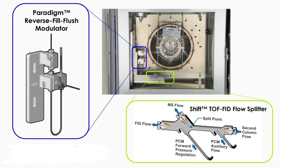 LECO: Pohled dovnitř pece GC se zvětšenými schématy Paradigm modulátoru a děliče toku Shift.