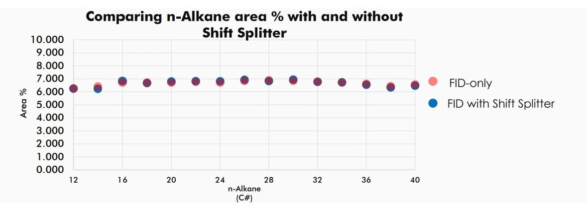 LECO: Výše uvedený graf ukazuje, že kvantitativní shodnost s FID zůstává zachována zejména pro výševroucí analyty.