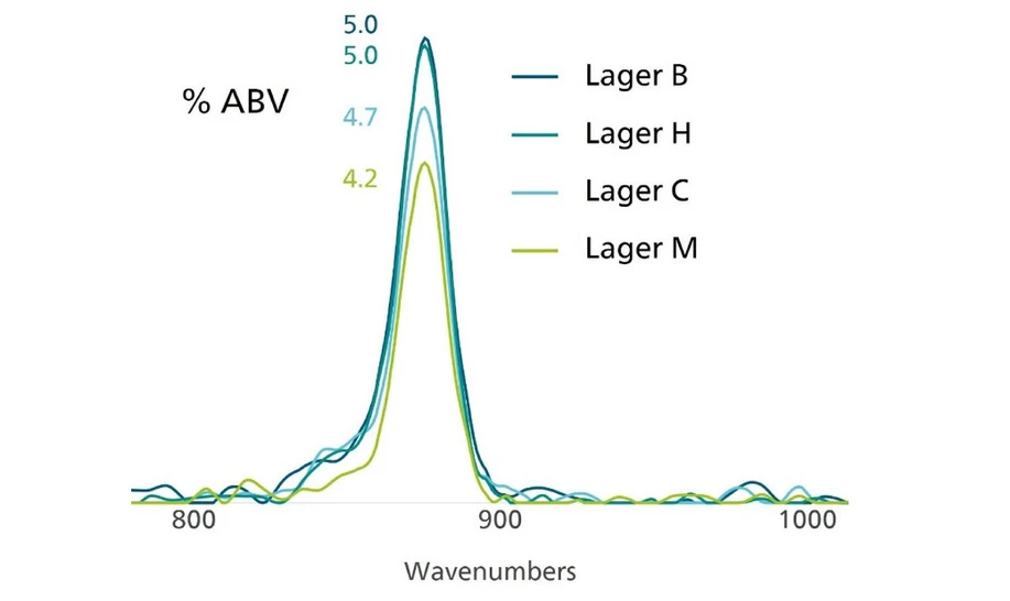 Metrohm: C-C pás různých ležáků. % ABV odpovídá hodnotám na nutričním štítku