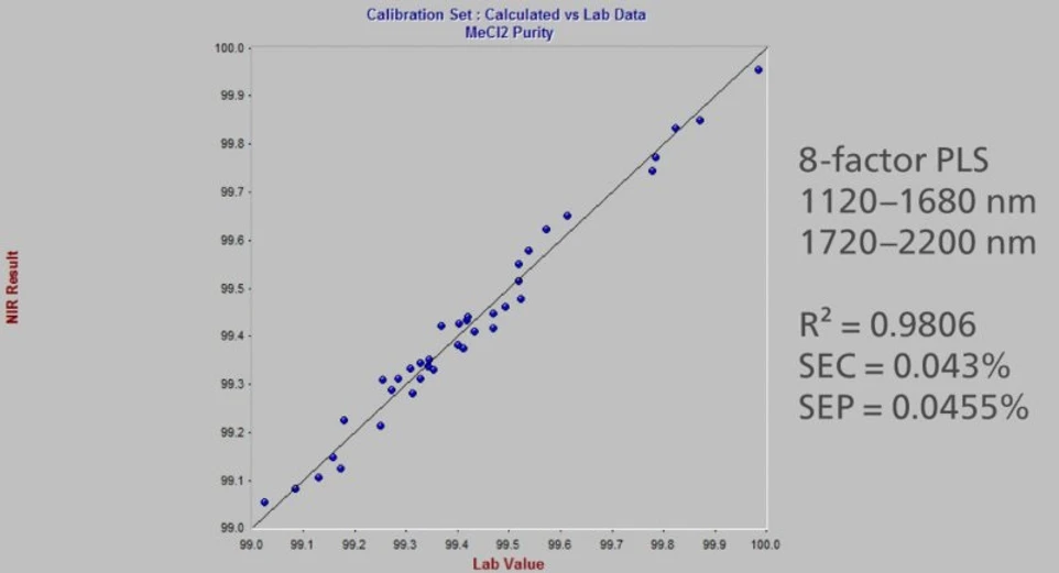 Metrohm: Kalibrační data (NIRS vs. primární metoda) pro čistotu methylenchloridového rozpouštědla