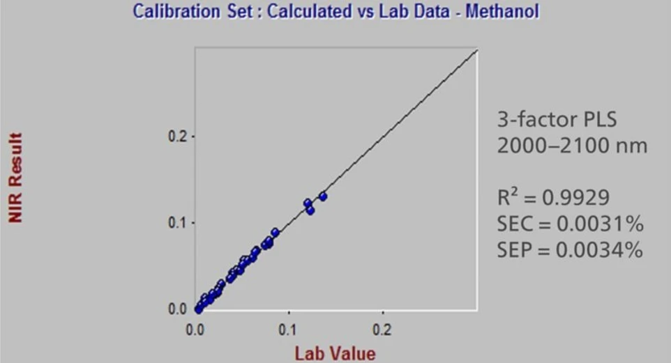 Metrohm: Kalibrační data (NIRS vs. primární metoda) pro methanol v methylenchloridovém rozpouštědle