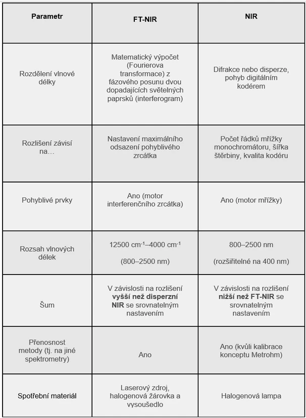 Metrohm: Tabulka 1. Srovnání FT-NIR a disperzní NIR spektroskopie